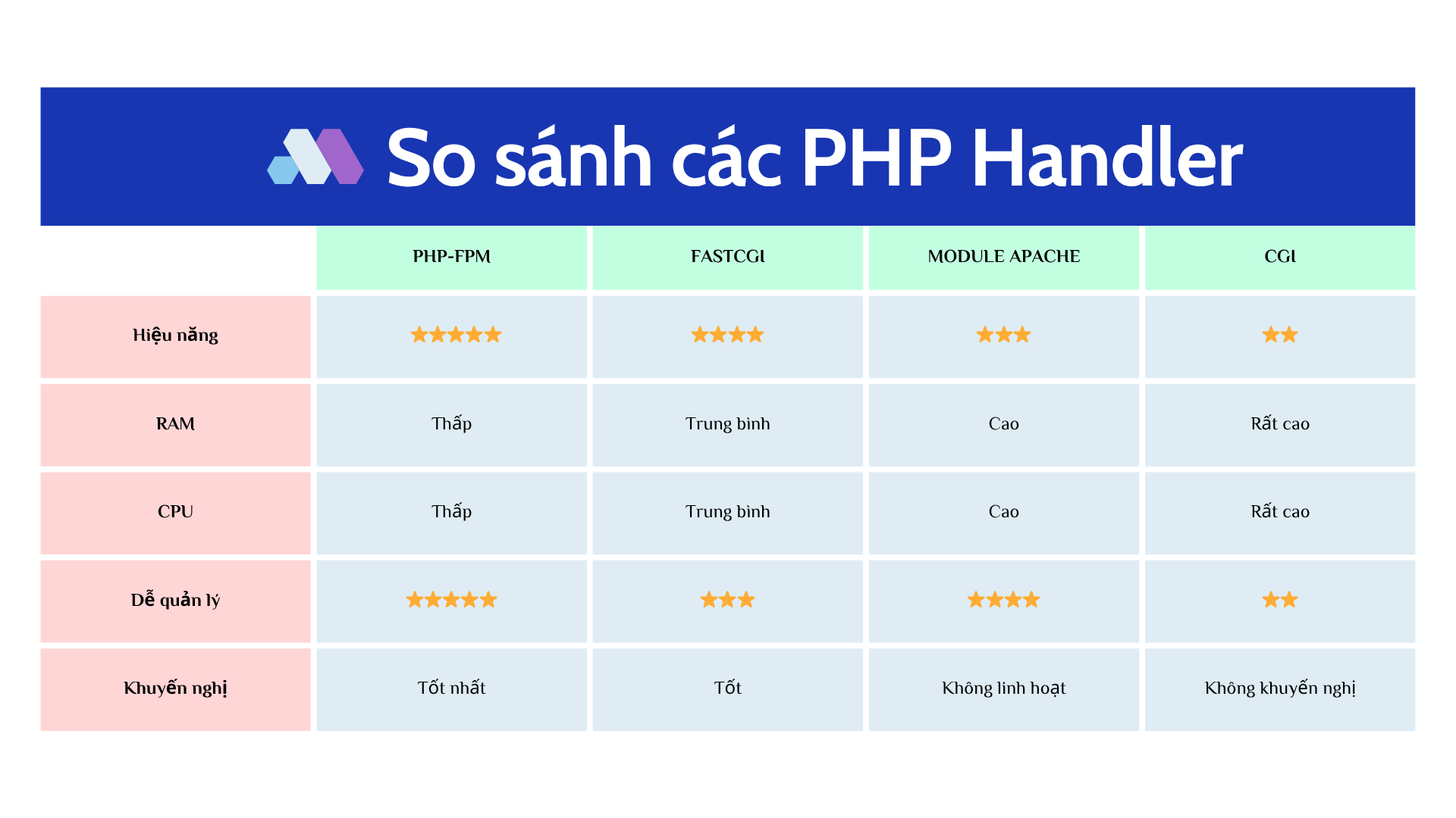 Bảng so sánh các PHP Handler